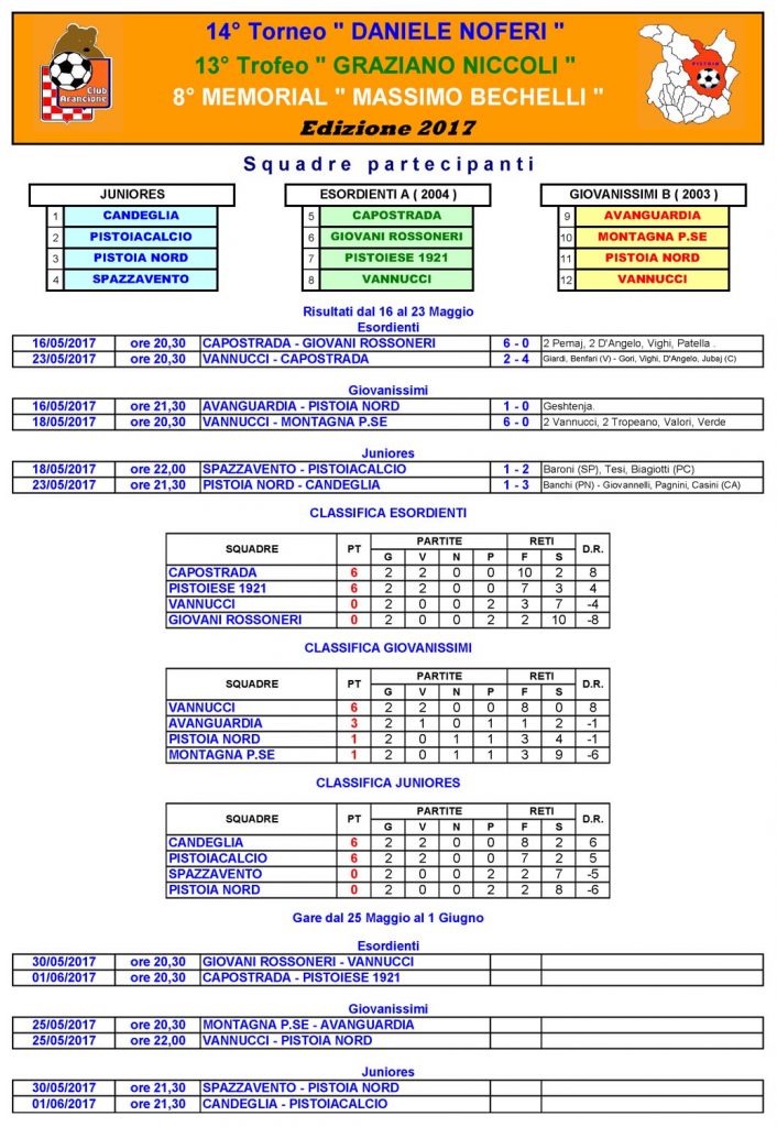 Risultati 2017-2